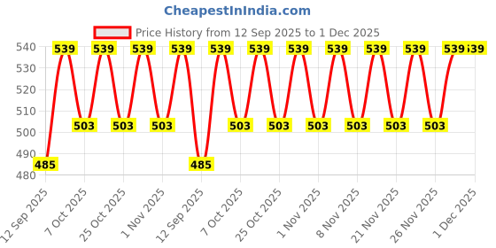 myntra.com JBN Creation Boys Premium Fit Ethnic Motifs Printed Spread Collar Cotton Casual Shirt jbn creation Price History Graph from 12 Sep 2025 to 1 Dec 2025