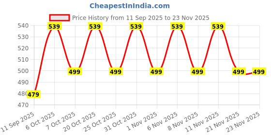 myntra.com JBN Creation Boys Premium Fit Floral Printed Spread Collar Casual Shirt jbn creation Price History Graph from 11 Sep 2025 to 23 Nov 2025