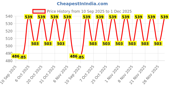 myntra.com JBN Creation Boys Premium Fit Floral Printed Spread Collar Casual Shirt jbn creation Price History Graph from 10 Sep 2025 to 1 Dec 2025