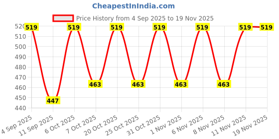 myntra.com JBN Creation Boys Premium Floral Printed Spread Collar Cotton Shirt jbn creation Price History Graph from 4 Sep 2025 to 19 Nov 2025