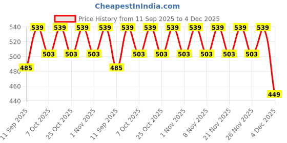 myntra.com JBN Creation Boys Premium Floral Printed Spread Collar Cotton Shirt jbn creation Price History Graph from 11 Sep 2025 to 4 Dec 2025