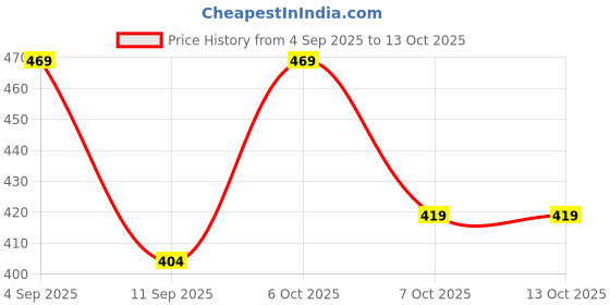 myntra.com JBN Creation Boys Premium Geometric Printed Spread Collar Cotton Shirt jbn creation Price History Graph from 4 Sep 2025 to 12 Oct 2025