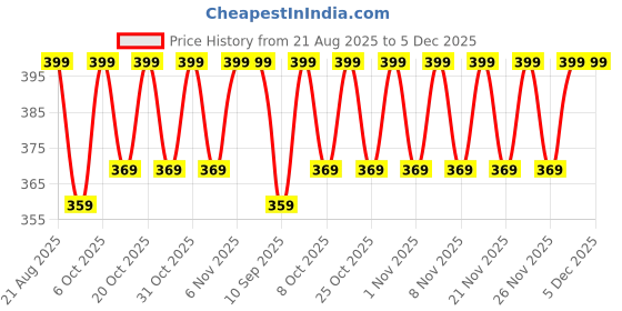 myntra.com JBN Creation Boys Premium Silk Casual Shirt jbn creation Price History Graph from 21 Aug 2025 to 5 Dec 2025
