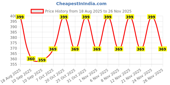 myntra.com JBN Creation Boys Premium Spread Collar Casual Shirt jbn creation Price History Graph from 18 Aug 2025 to 24 Nov 2025