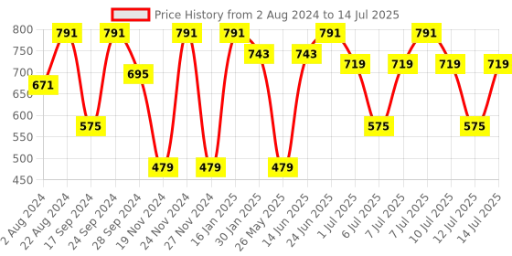 myntra.com JBN Creation Boys Printed Kurta with Pyjamas jbn creation Price History Graph from 2 Aug 2024 to 14 Jul 2025