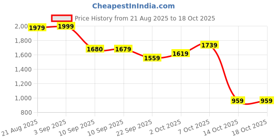 myntra.com JBN Creation Boys Printed Mandarin Collar Sherwani Set jbn creation Price History Graph from 21 Aug 2025 to 18 Oct 2025