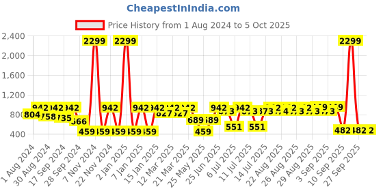 myntra.com JBN Creation Boys Printed Mandarin Collar Sleeveless Nehru Jackets jbn creation Price History Graph from 1 Aug 2024 to 4 Oct 2025