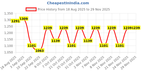 myntra.com JBN Creation Boys Printed Mandarin Collar Slim-Fit Asymmetric Silk Jodhpuri Blazers jbn creation Price History Graph from 18 Aug 2025 to 28 Nov 2025