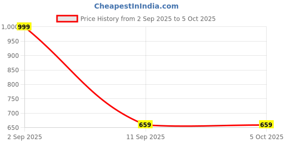 myntra.com JBN Creation Boys Printed Nehru Jackets jbn creation Price History Graph from 2 Sep 2025 to 4 Oct 2025
