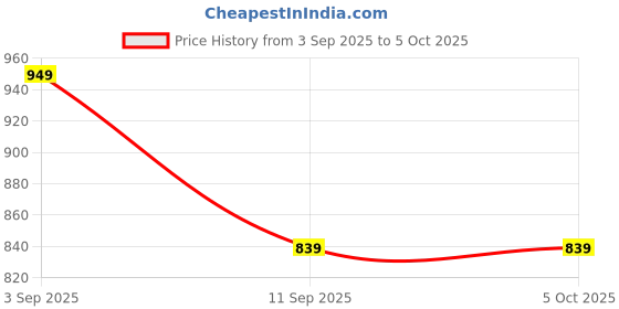 myntra.com JBN Creation Boys Printed Nehru Jackets jbn creation Price History Graph from 3 Sep 2025 to 5 Oct 2025