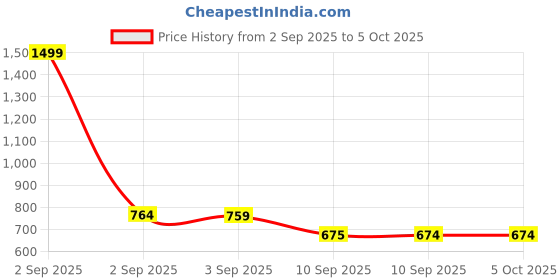 myntra.com JBN Creation Boys Printed Nehru Jackets jbn creation Price History Graph from 2 Sep 2025 to 4 Oct 2025