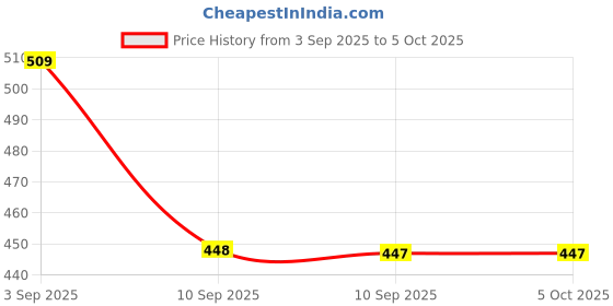 myntra.com JBN Creation Boys Printed Nehru Jackets jbn creation Price History Graph from 3 Sep 2025 to 4 Oct 2025
