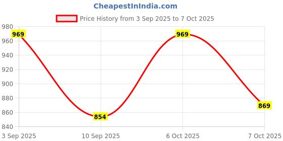 myntra.com JBN Creation Boys Printed Nehru Jackets jbn creation Price History Graph from 3 Sep 2025 to 7 Oct 2025