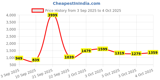 myntra.com JBN Creation Boys Printed Nehru Jackets jbn creation Price History Graph from 3 Sep 2025 to 4 Oct 2025