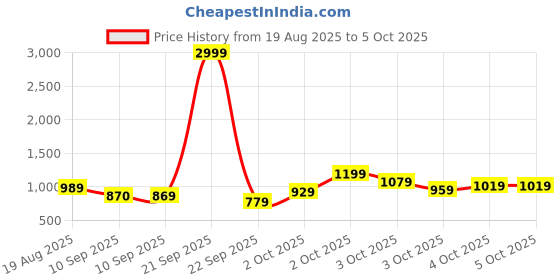myntra.com JBN Creation Boys Printed Notched Lapel Slim-Fit Single Breasted Blazer jbn creation Price History Graph from 19 Aug 2025 to 4 Oct 2025