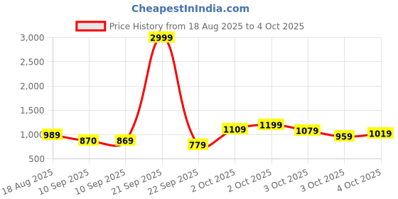 myntra.com JBN Creation Boys Printed Notched Lapel Slim Fit Single-Breasted Blazer jbn creation Price History Graph from 18 Aug 2025 to 4 Oct 2025