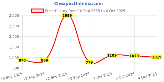 myntra.com JBN Creation Boys Printed Notched Lapel Slim-Fit Single Breasted Blazer jbn creation Price History Graph from 10 Sep 2025 to 3 Oct 2025