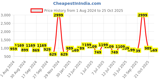 myntra.com JBN Creation Boys Printed Single-Breasted Blazer jbn creation Price History Graph from 1 Aug 2024 to 25 Oct 2025