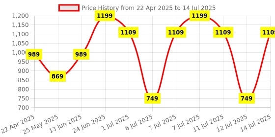 myntra.com JBN Creation Boys Printed Single-Breasted Blazer jbn creation Price History Graph from 22 Apr 2025 to 14 Jul 2025