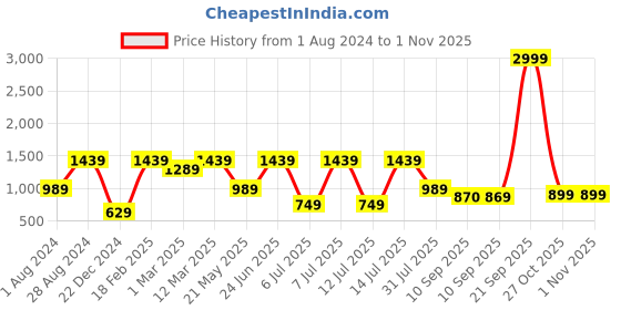 myntra.com JBN Creation Boys Printed Single-Breasted Casual Blazer jbn creation Price History Graph from 1 Aug 2024 to 31 Oct 2025