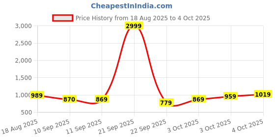 myntra.com JBN Creation Boys Printed Single Breasted Notched Collar Blazer jbn creation Price History Graph from 18 Aug 2025 to 4 Oct 2025