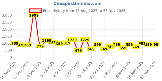 myntra.com JBN Creation Boys Printed Slim-Fit Single Breasted Blazer jbn creation Price History Graph from 18 Aug 2025 to 23 Nov 2025