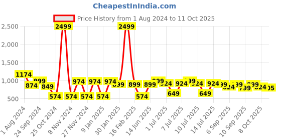 myntra.com JBN Creation Boys Purple & Silver-Colored Woven-Design Nehru Jacket jbn creation Price History Graph from 1 Aug 2024 to 11 Oct 2025