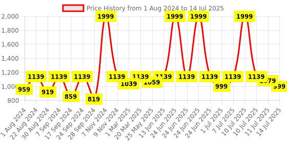 myntra.com JBN Creation Boys Red & Black Woven Design Regular-Fit Nehru Jacket jbn creation Price History Graph from 1 Aug 2024 to 14 Jul 2025