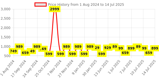 myntra.com JBN Creation Boys Red Solid Kurta with Pyjamas jbn creation Price History Graph from 1 Aug 2024 to 14 Jul 2025