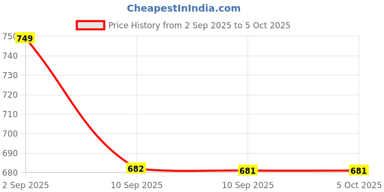 myntra.com JBN Creation Boys Regular Kurta with Dhoti Pants jbn creation Price History Graph from 2 Sep 2025 to 4 Oct 2025