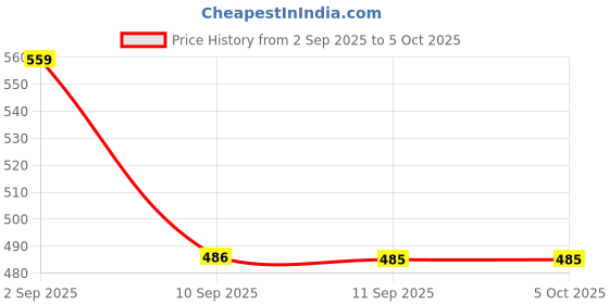 myntra.com JBN Creation Boys Regular Kurta with Pyjamas jbn creation Price History Graph from 2 Sep 2025 to 5 Oct 2025