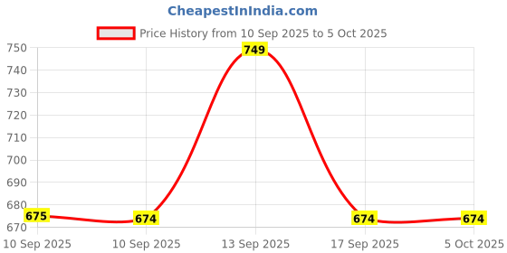 myntra.com JBN Creation Boys Regular Pure Cotton Kurta with Pyjamas jbn creation Price History Graph from 10 Sep 2025 to 4 Oct 2025