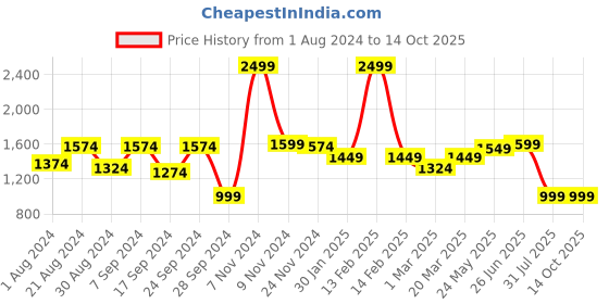 myntra.com JBN Creation Boys Rose Gold & Maroon Solid Panchakattu jbn creation Price History Graph from 1 Aug 2024 to 14 Oct 2025