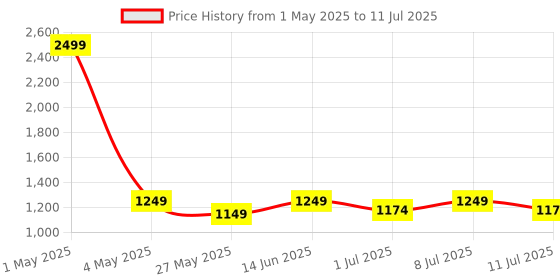 myntra.com JBN Creation Boys Self-Design Angrakha Pattern Mandarin Collar Sherwani With Dhoti Set jbn creation Price History Graph from 1 May 2025 to 11 Jul 2025
