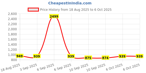 myntra.com JBN Creation Boys Self Design Mandarin Collar Sherwani Set jbn creation Price History Graph from 18 Aug 2025 to 4 Oct 2025
