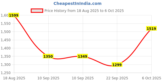 myntra.com JBN Creation Boys Self Design Sherwani Set jbn creation Price History Graph from 18 Aug 2025 to 4 Oct 2025