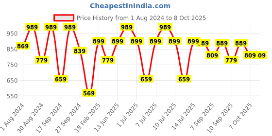 myntra.com JBN Creation Boys Self-Design Single-Breasted Blazers jbn creation Price History Graph from 1 Aug 2024 to 7 Oct 2025