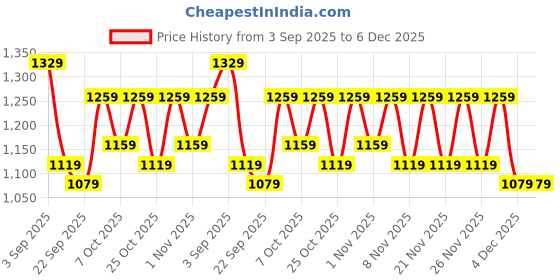 myntra.com JBN Creation Boys Self Design Slim-Fit Bandhgala Jodhpuri Blazer jbn creation Price History Graph from 3 Sep 2025 to 6 Dec 2025