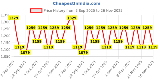 myntra.com JBN Creation Boys Self Design Slim Fit Jodhpuri Blazer jbn creation Price History Graph from 3 Sep 2025 to 26 Nov 2025