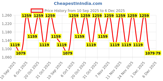 myntra.com JBN Creation Boys Self Design Slim-Fit Silk Bandhgala Jodhpuri Blazer jbn creation Price History Graph from 10 Sep 2025 to 6 Dec 2025