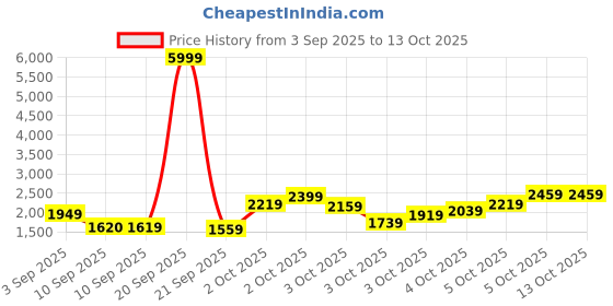 myntra.com JBN Creation Boys Self-Design Slim-Fit Single Breasted Blazer jbn creation Price History Graph from 3 Sep 2025 to 12 Oct 2025