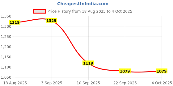 myntra.com JBN Creation Boys Self Design Slim-Fit Single Breasted Silk Jodhpuri Blazer jbn creation Price History Graph from 18 Aug 2025 to 4 Oct 2025