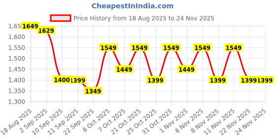 myntra.com JBN Creation Boys Self Designed Mandarin Collar Jodhpuri Blazer jbn creation Price History Graph from 18 Aug 2025 to 23 Nov 2025
