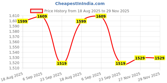 myntra.com JBN Creation Boys Self-Designed Sherwani jbn creation Price History Graph from 18 Aug 2025 to 27 Nov 2025