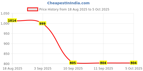 myntra.com JBN Creation Boys Self-Designed Sherwani jbn creation Price History Graph from 18 Aug 2025 to 4 Oct 2025