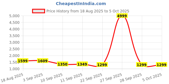 myntra.com JBN Creation Boys Self-Designed Sherwani jbn creation Price History Graph from 18 Aug 2025 to 4 Oct 2025