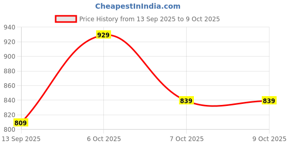 myntra.com JBN Creation Boys Shirt Collar Kurta with Pyjamas jbn creation Price History Graph from 13 Sep 2025 to 9 Oct 2025