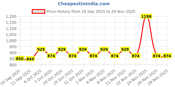 myntra.com JBN Creation Boys Shirt Collar Long Sleeves Kurta with Patiala jbn creation Price History Graph from 10 Sep 2025 to 28 Nov 2025