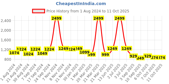 myntra.com JBN Creation Boys Shirt Collar Pathani Kurta with Pyjamas & Cap jbn creation Price History Graph from 1 Aug 2024 to 10 Oct 2025