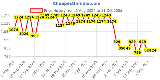 myntra.com JBN Creation Boys Shirt Collar Pathani Kurta with Pyjamas & Cap jbn creation Price History Graph from 1 Aug 2024 to 11 Oct 2025